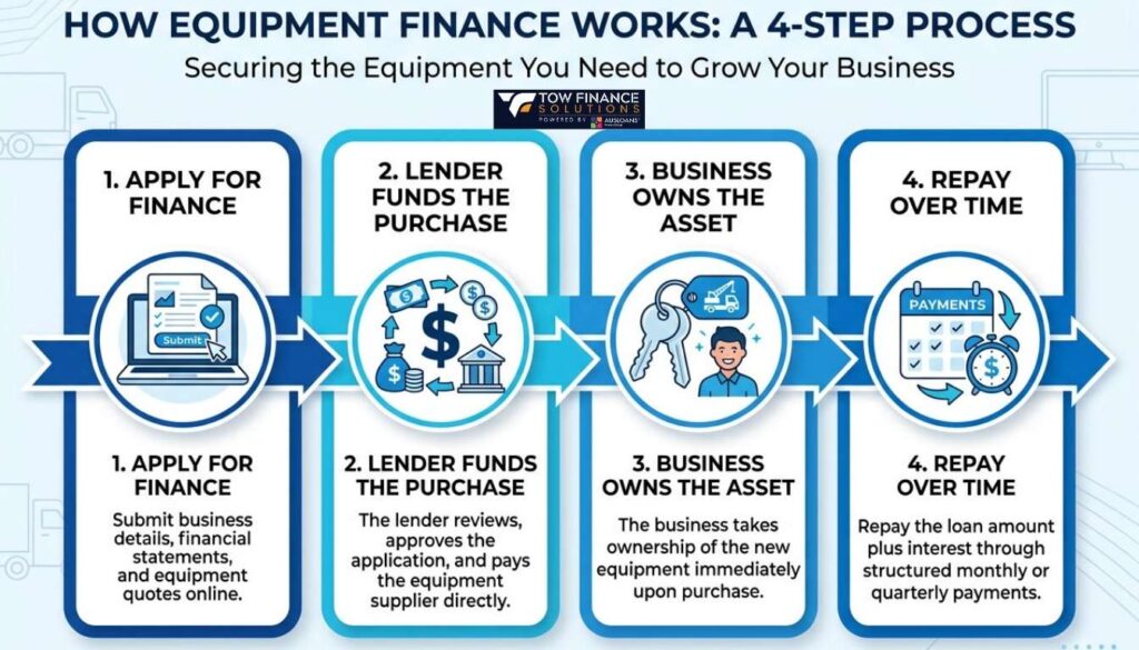 How equipment leasing works